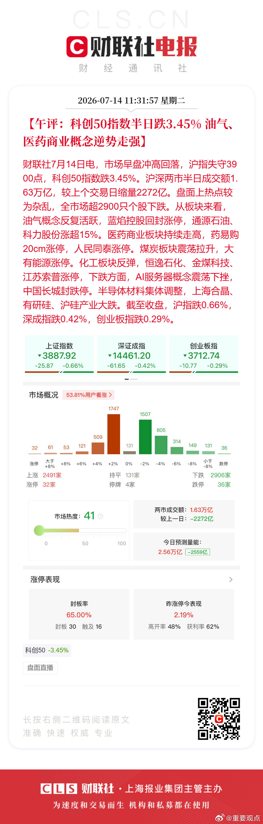 A股半日缩量2272亿油气医药商业逆势走强【午评：科创50指数半日跌3.45% 