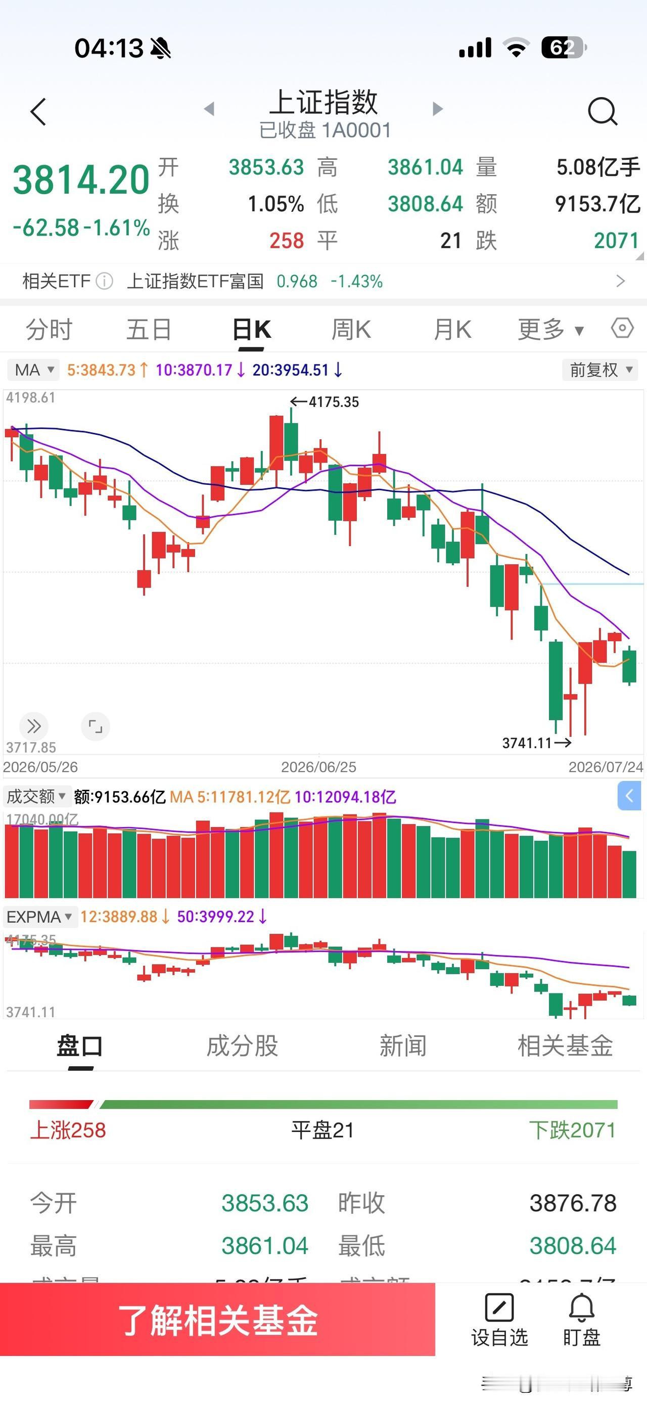晒图笔记大赛昨天A股市场继续大幅下跌走势，成交量继续萎缩创出近期新低低量之后又是