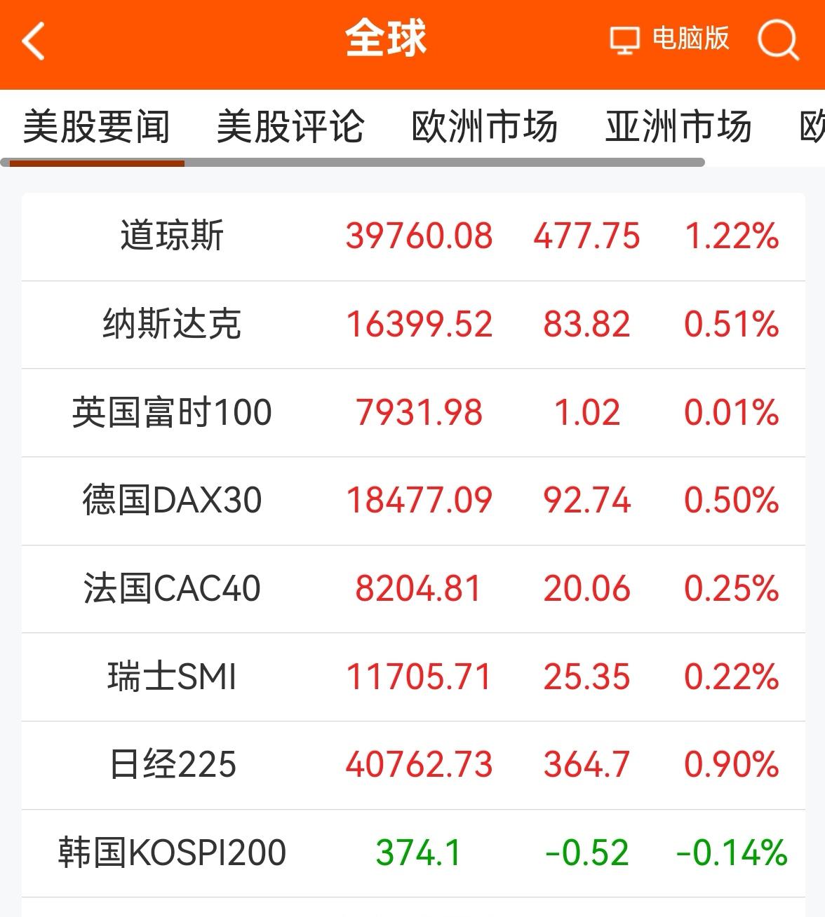 消息早报：（老手说股）
①欧美股市一片红，美道指涨幅较大。
②黄金再创历史收盘新