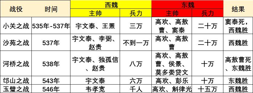 南北朝一对枭雄，高欢宇文泰谁更厉害？