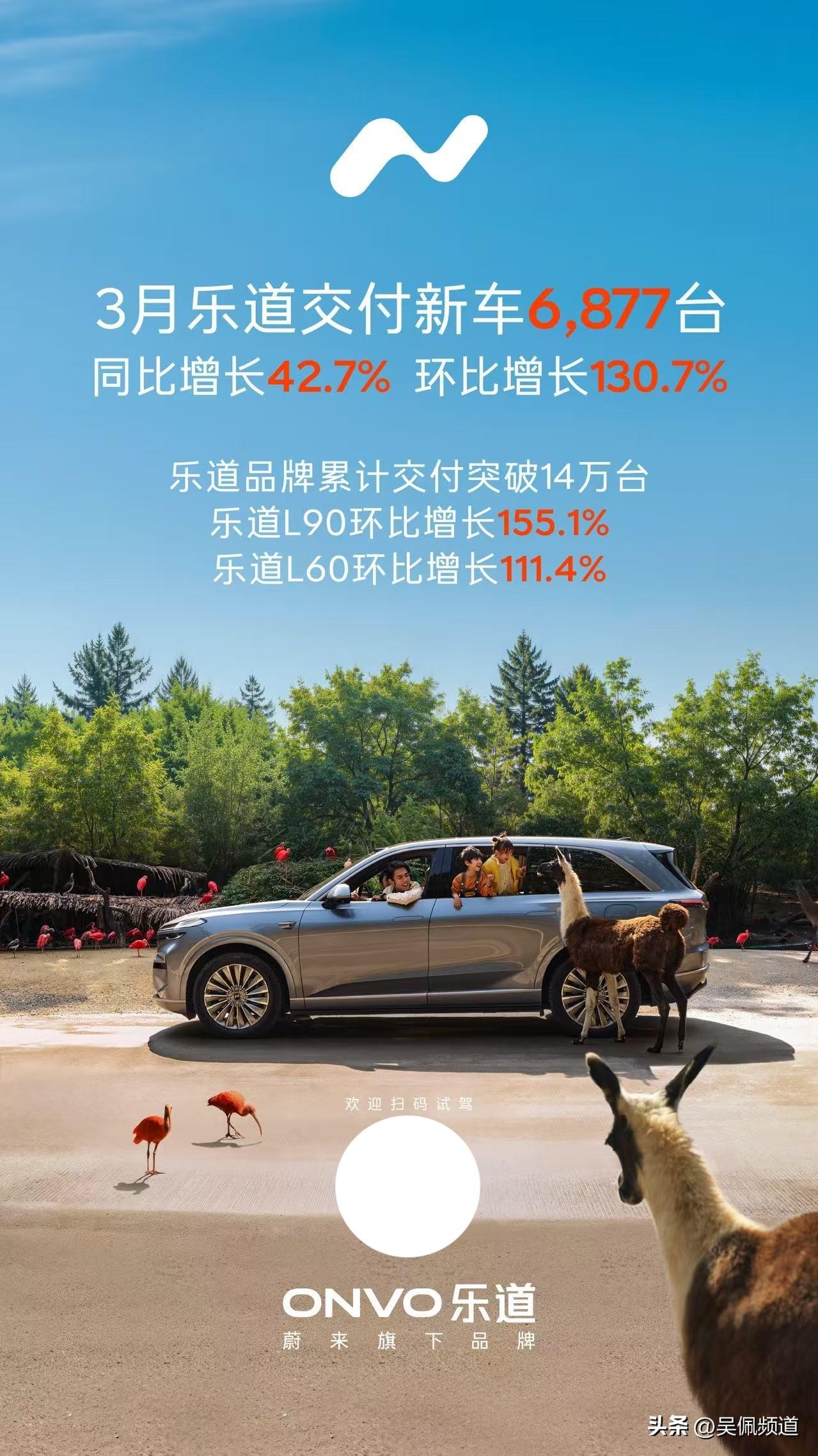 凭借着两款车，乐道品牌累计交付超过了14万台，3月交付6,877台，环比增长13