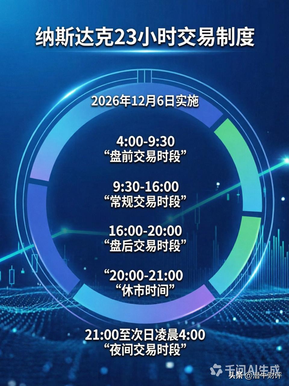 纳斯达克23小时交易制度将带来什么影响？
必然会对全球主要股票市场带来持续的资金