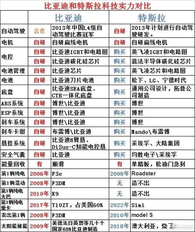 比亚迪与特斯拉的科技实力对比，高下立判！

结合刚刚发生的BP机事件，以后真的只