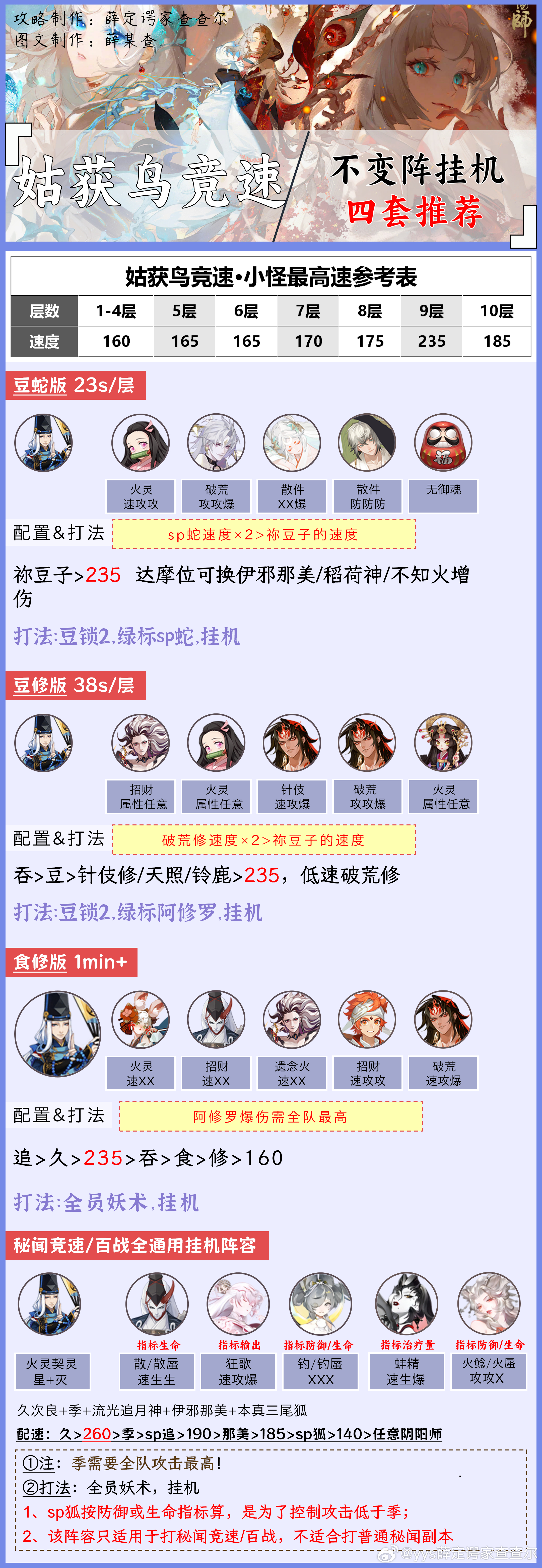 #阴阳师手游[超话]##超话创作官##夏日畅想季# 【姑获鸟竞速】不变阵挂机，速