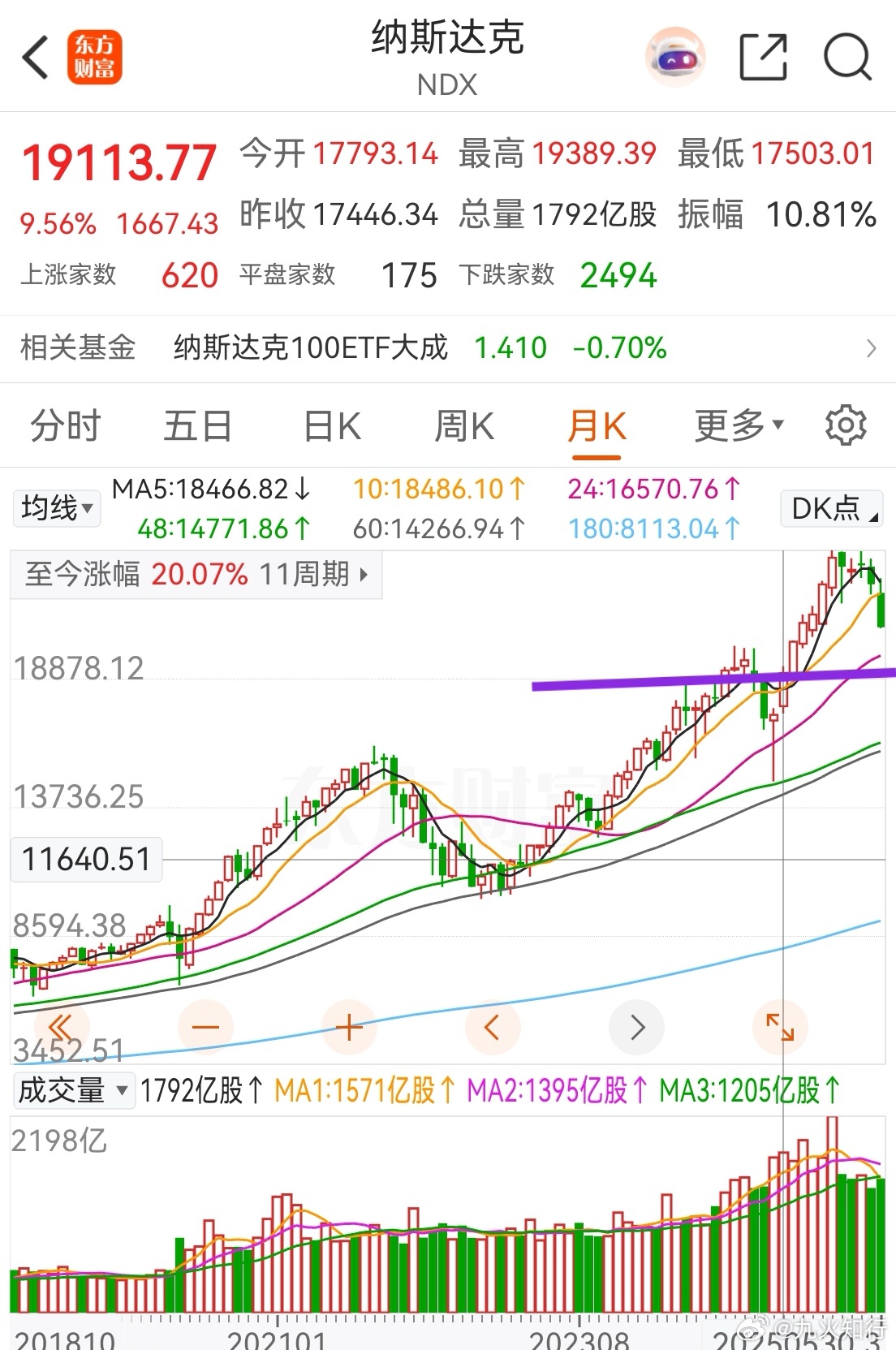 美股纳斯达克出现了月线极值信号，月线二轮极值是19107，距离现在还有1900点