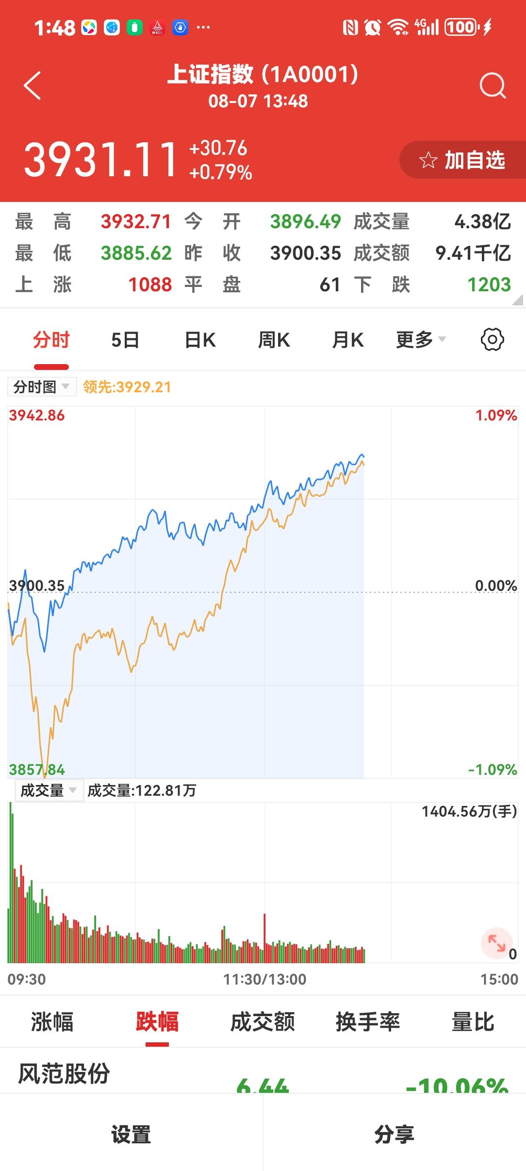 管住手
今天大盘发疯了，下午不要买，一定要管住手，下个星期一开盘会有一波惯性下杀