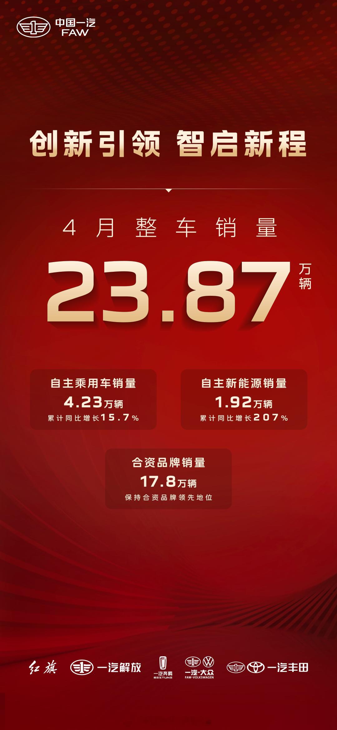 品牌焕新，产品扩容，红旗品牌4月销量:33207台，同比增长20%！新能源销量同