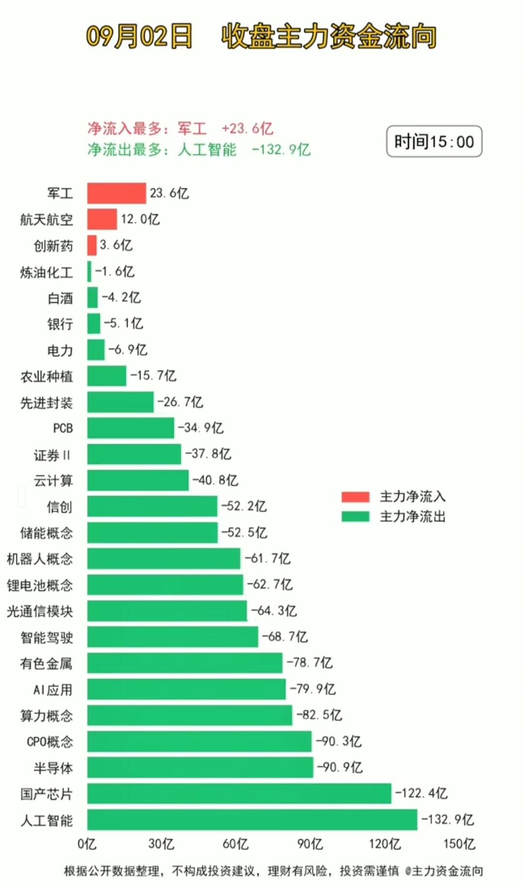 9月2日复盘资料出炉！
9月2日周三A股收盘，市场出现明显的板块资金切换。盘后数