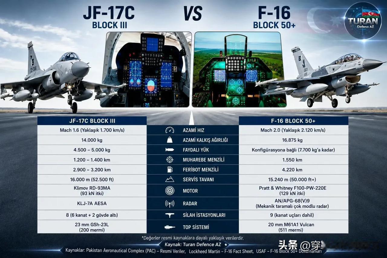 “枭龙” VS “战隼”——阿塞拜疆把 JF-17 与 F-16（Block 5