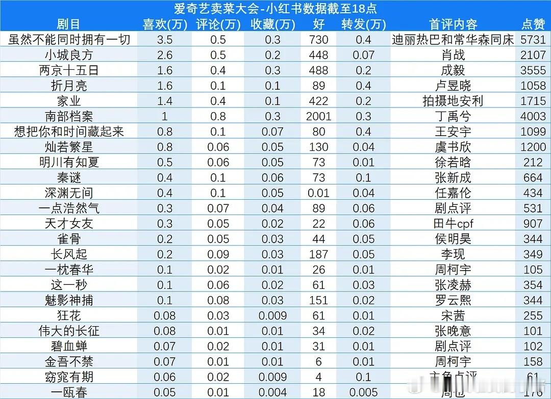 爱奇艺悦享会剧集热度数据TOP3：迪丽热巴、肖战、成毅 