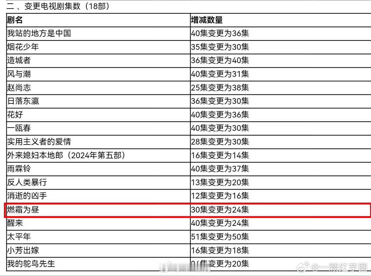 田嘉瑞田嘉瑞《燃霜为昼》由30集变更为24集，已过审即将下证！！这部是民国的吧？