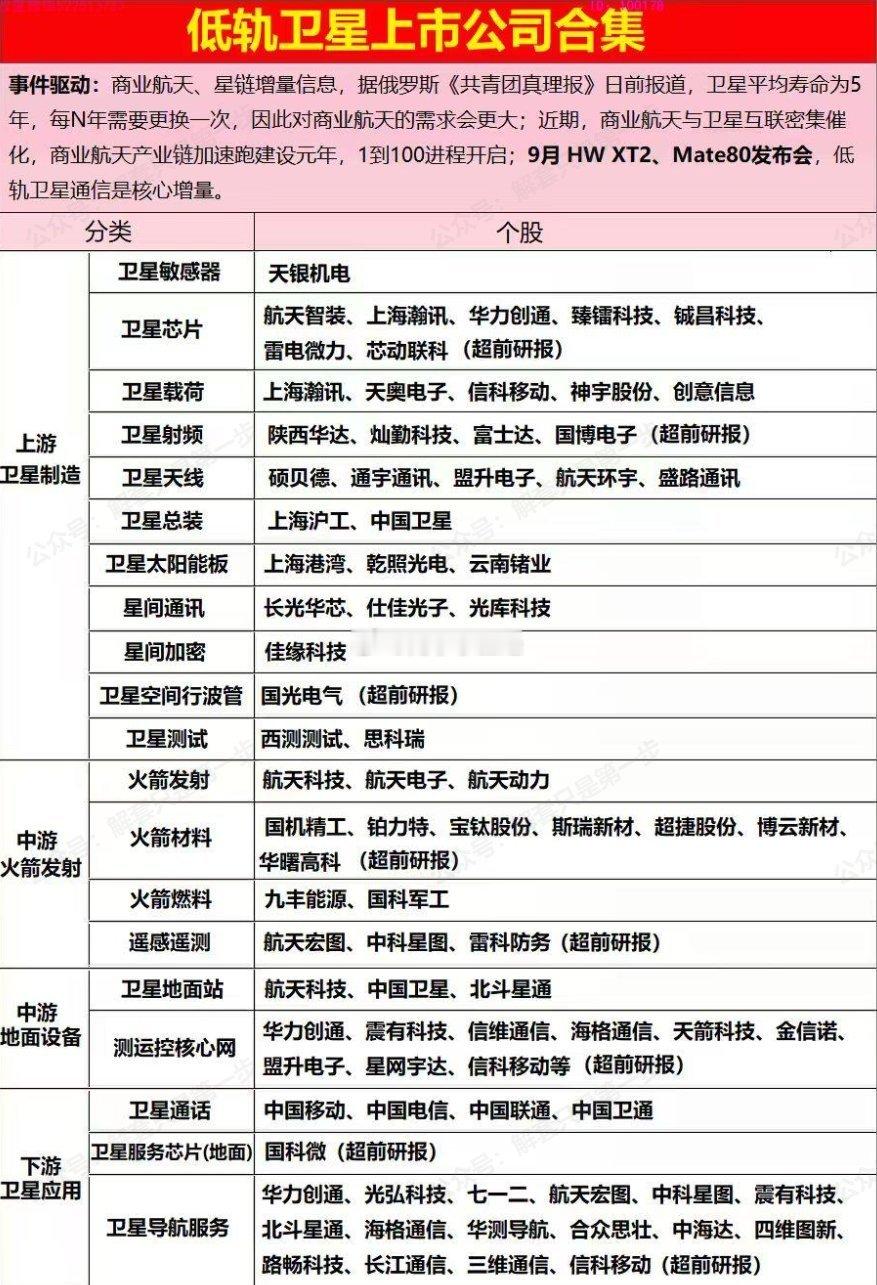 低轨卫星上市公司概念股合集 ​​​