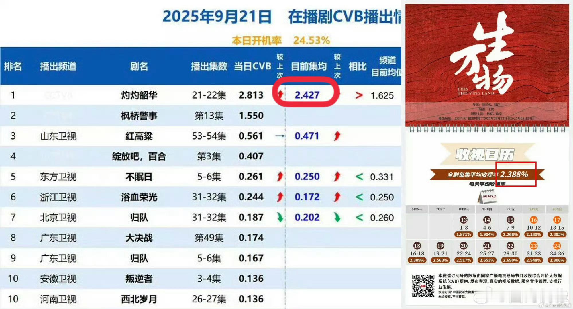 《灼灼韶华》打破生万物央八年冠纪录了[思考]这剧播得不错啊！怪不得幂粉假扮颖火虫