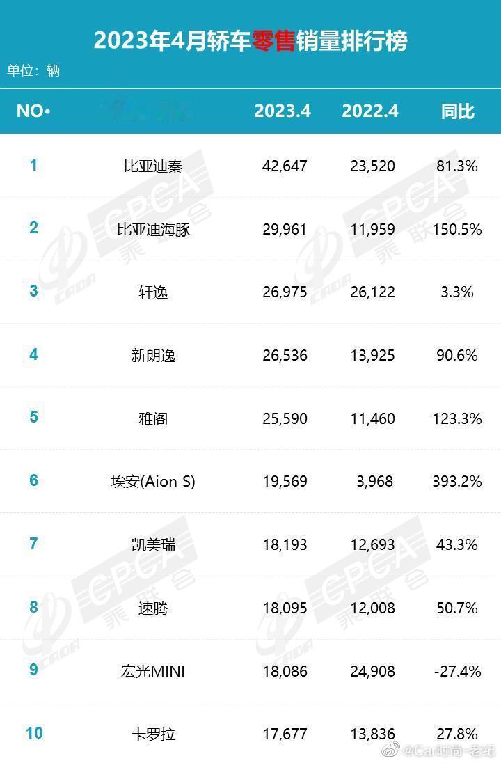 比亚迪依旧第一，4月新能源销量排行榜#car时尚##新能源汽车##汽车资讯# ​
