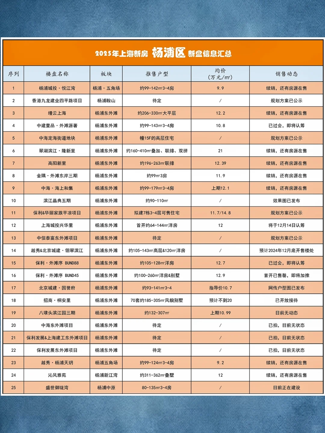 【杨浦区】2025，买房别急，竟有15个项目❗