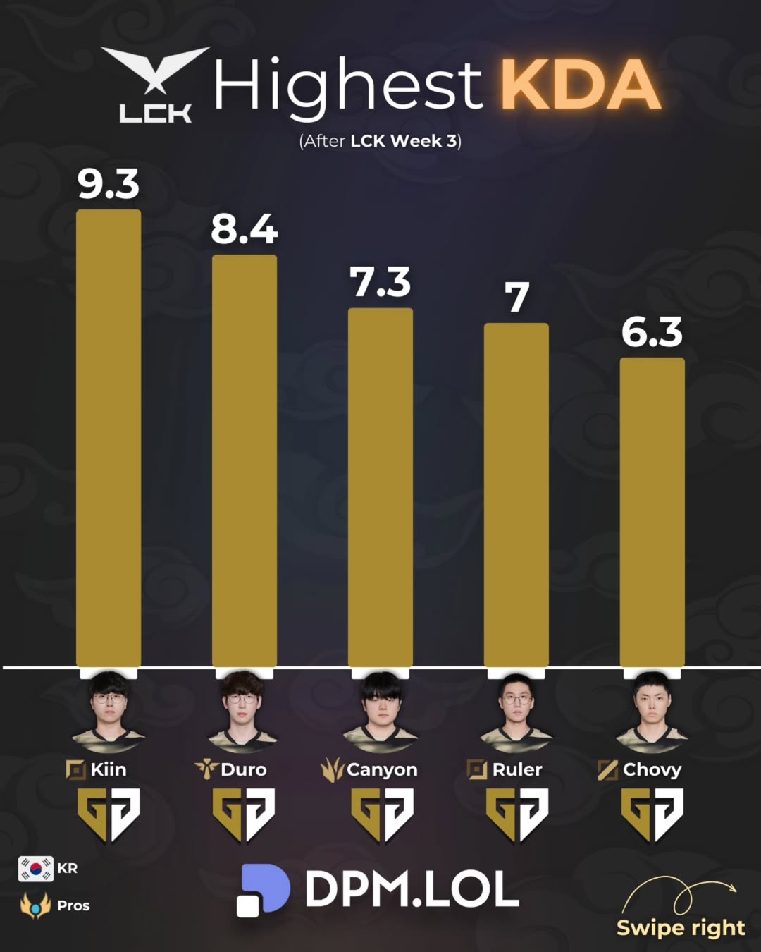 2026LCK杯前三周KDA排行榜：Kiin第一，GEN五人包揽前五