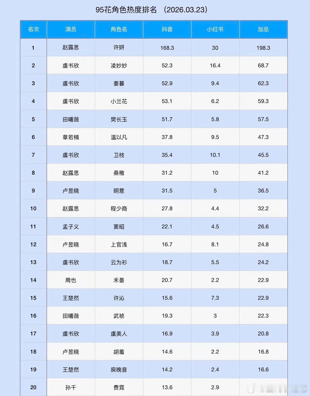 95🌸角色热度排名大拉表赵露思许妍角色热度稳居第一，虞书欣前五位占三个，大家更