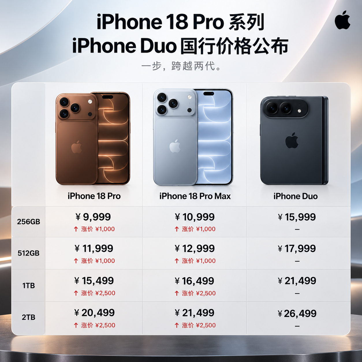 猜对了，Duo是15999起iPhone18Pro价格两张图看懂25年和26年i