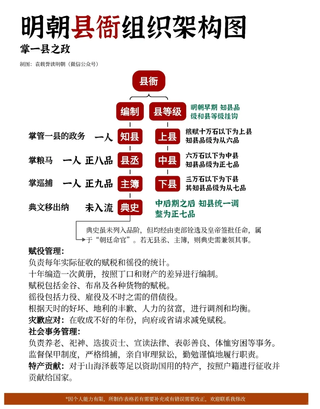明朝县衙组织架构图