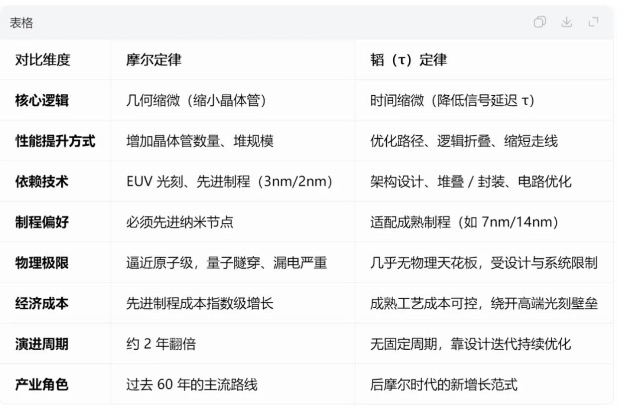 昨天，华为高调宣布，韬（τ）定律，很多人都说这是中国半导体行业，打响了独立的第一