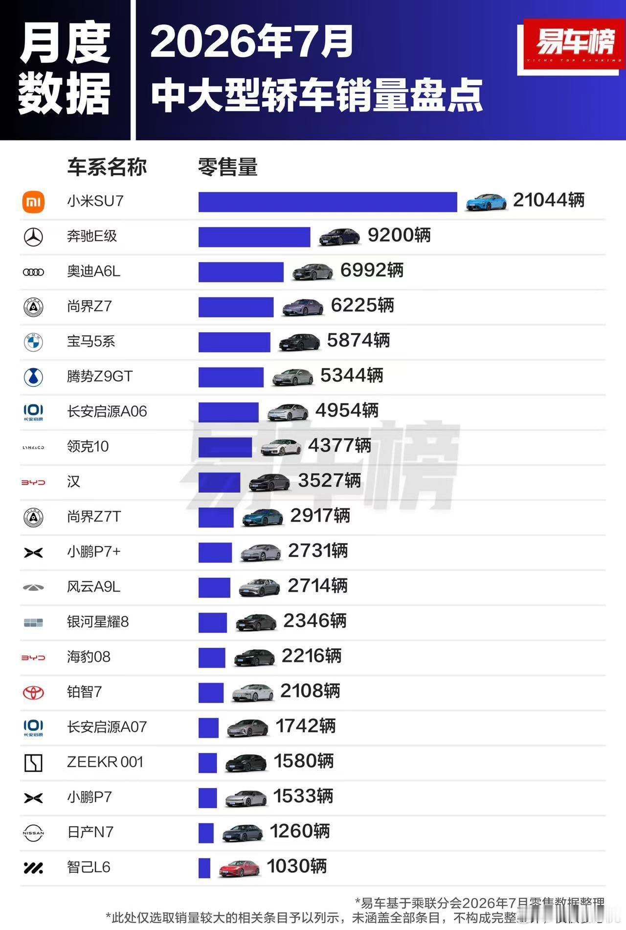 7月份中大型轿车，小米SU7一己之力超过BBA总和，太强了…