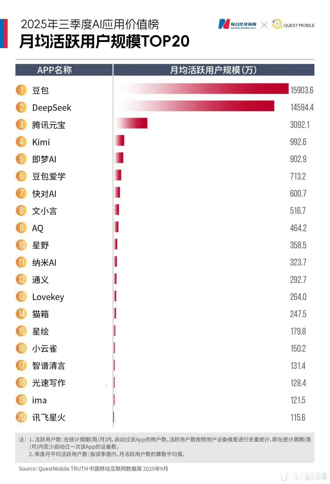 大模型应用月活，豆包和Deepseek遥遥领先 ​​​