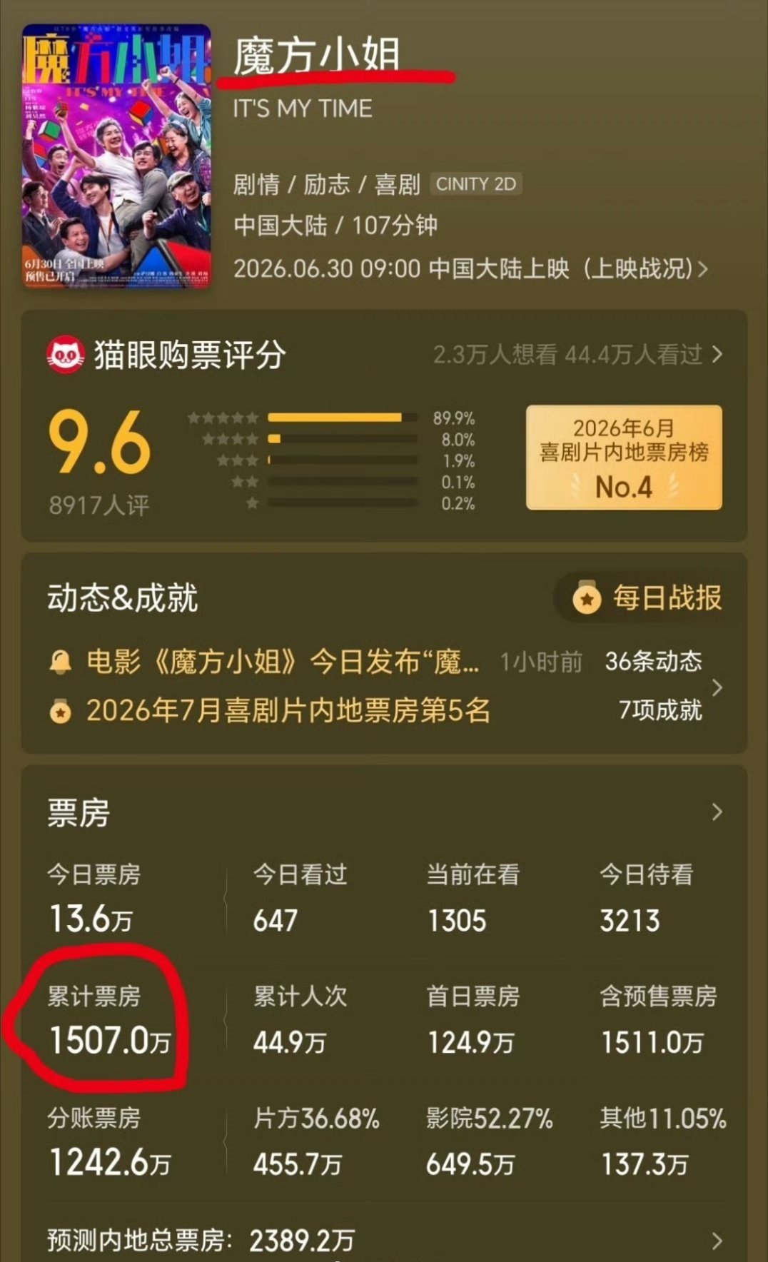 杨紫琼刘昊然《魔法小姐》，上映9天，票房1500万，影视寒冬真的来了！ 