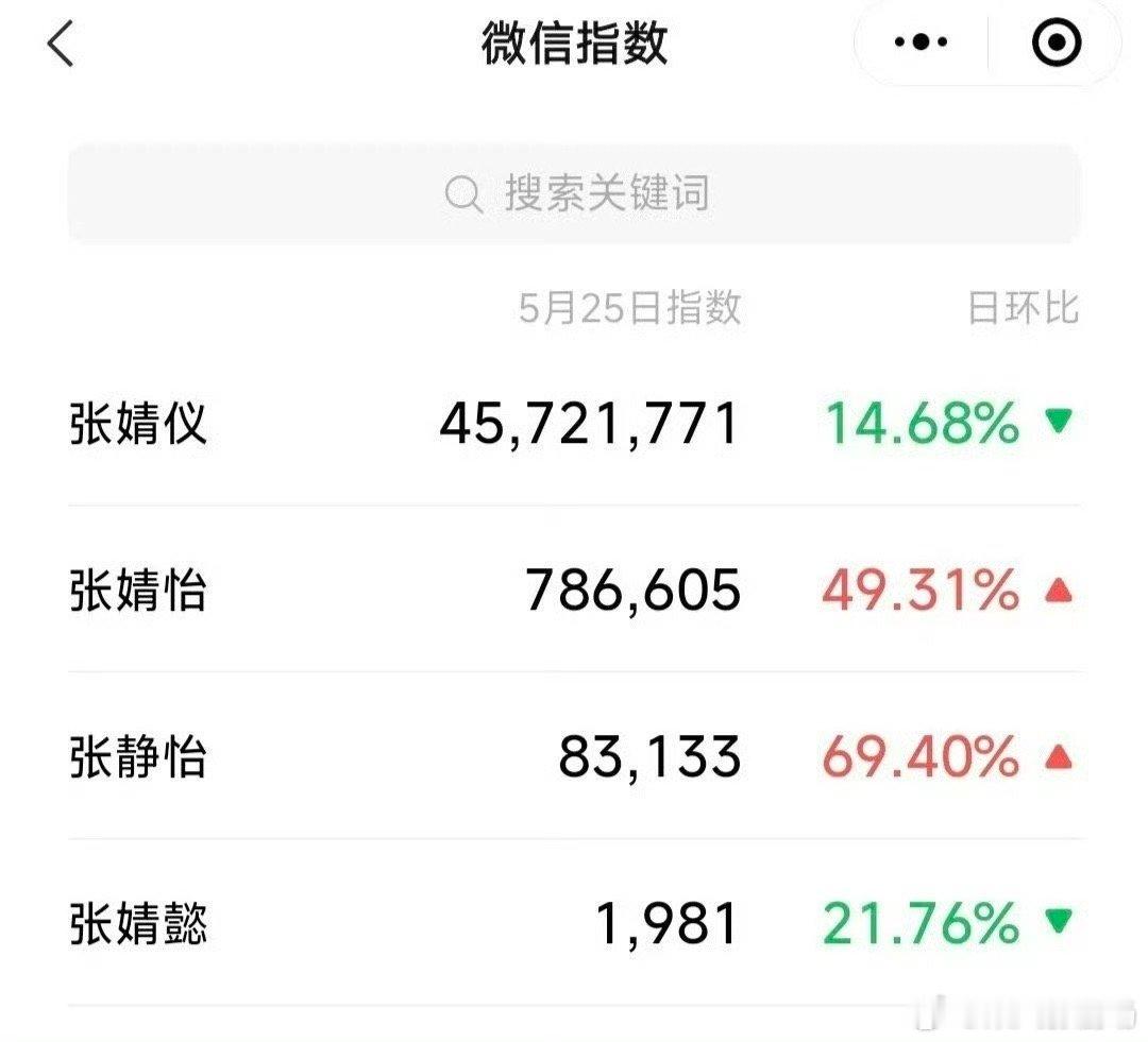 果然起个好名字很重要，张婧仪算不算95花top[思考] ​​​