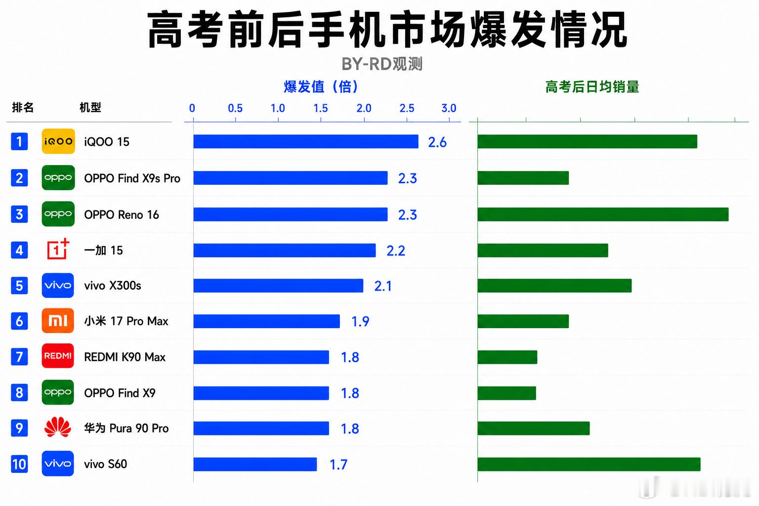 高考生换机预算这么足，基本都是三四千的中高端手机！iQOO15这波也算赢麻了，可