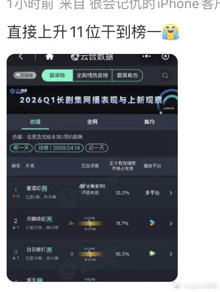 不是蜜语纪有多好看，次日2000w并不是什么很火的剧，是其他剧太扑街了 