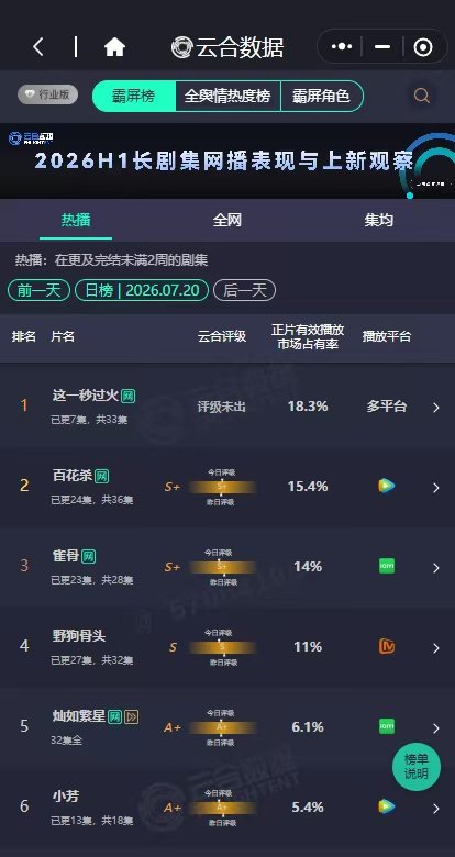 这一秒过火第一 这一秒过火次日云合18.3% ，依旧第一！ 