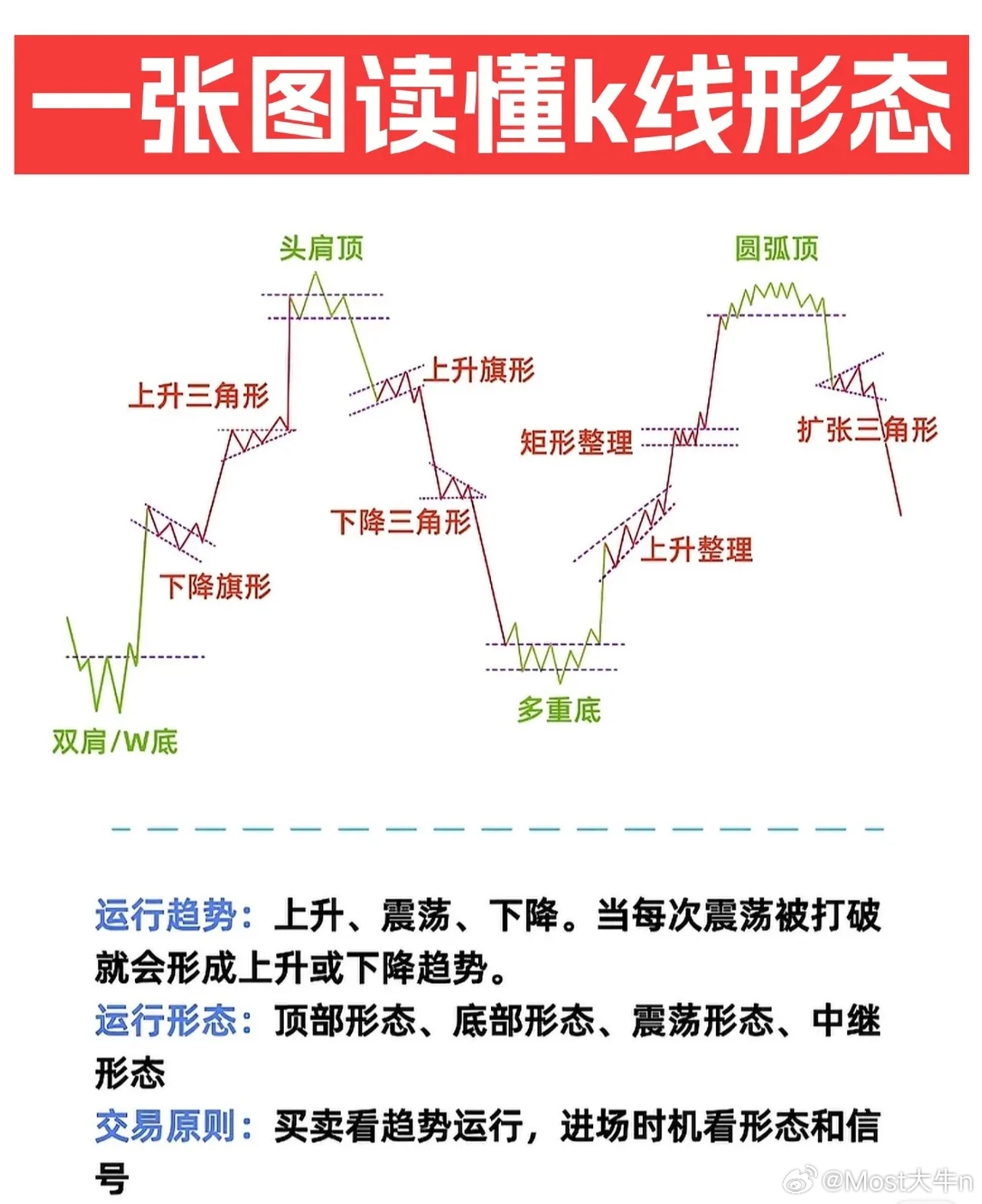 📈 一张图读懂K线形态 —— 趋势、形态与交易实战指南本图系统梳理了常见K线形
