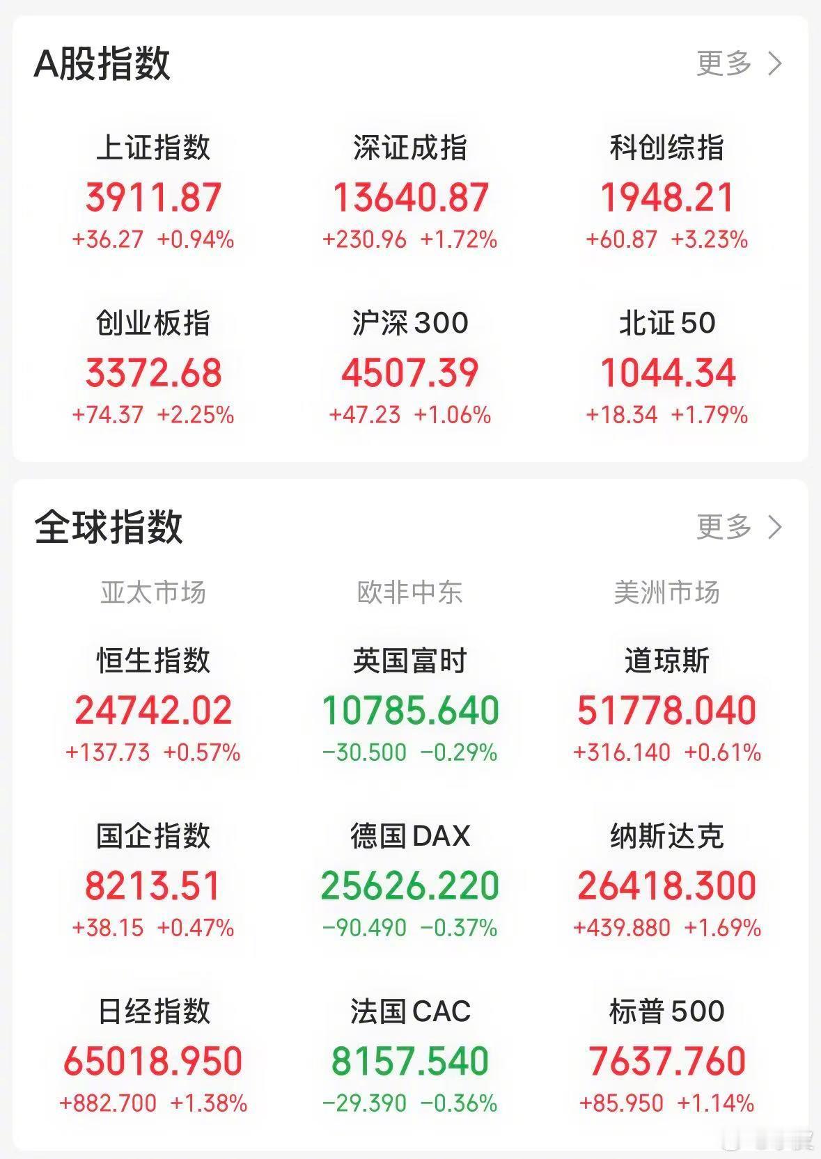 【今日看盘】活久见。加息落地，股市大涨，美股率先大涨，日本股市紧随其后。今天凌晨