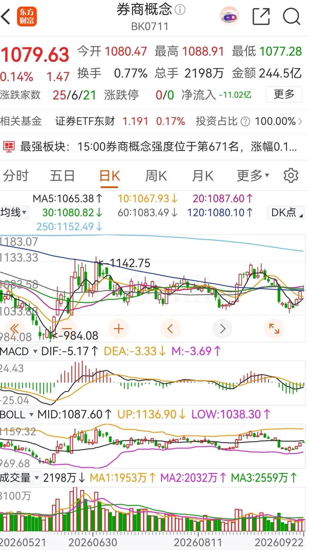 券商概念板块今日高开缩量整理，收出一根十字星线，收盘时涨幅0.14% ，已是连续