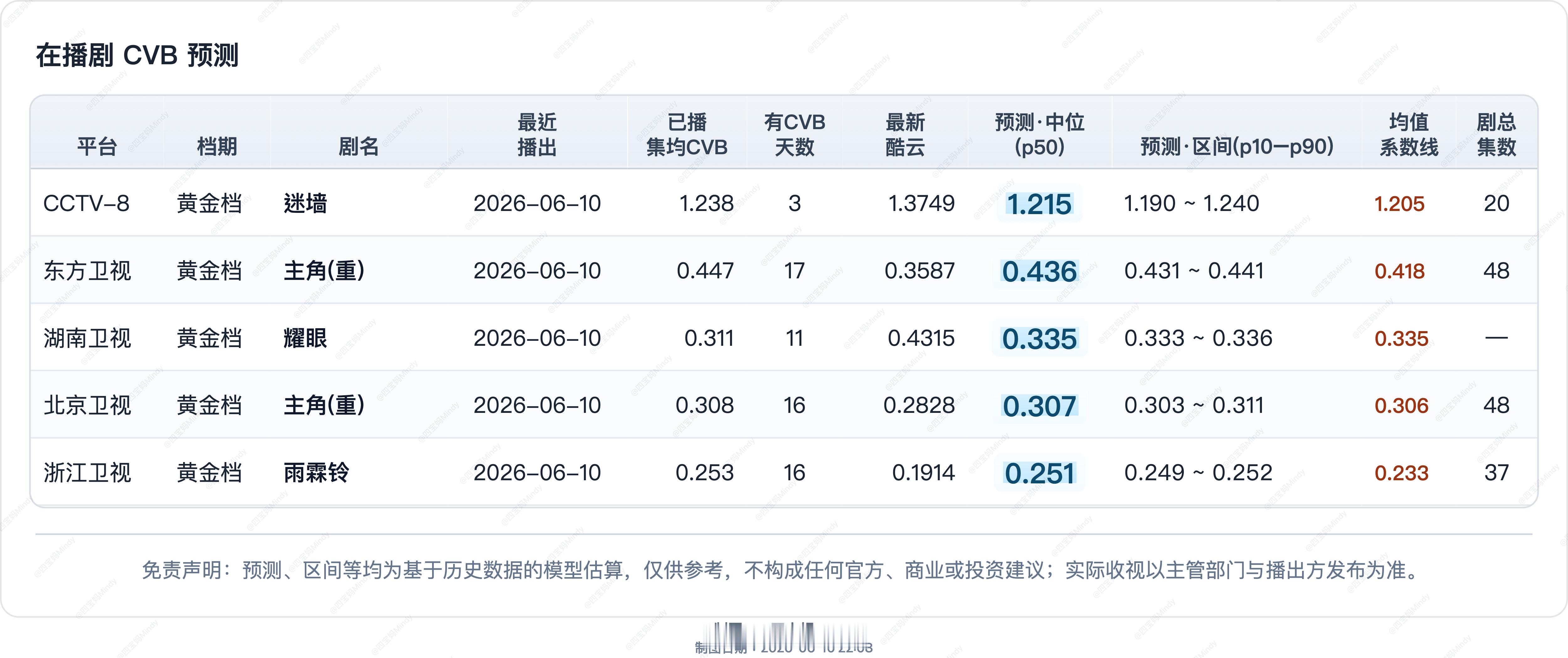 6.10 CVB收视率预测央一感觉也恢复正常，那央八有机会捞点鱼吗？新剧看三天，