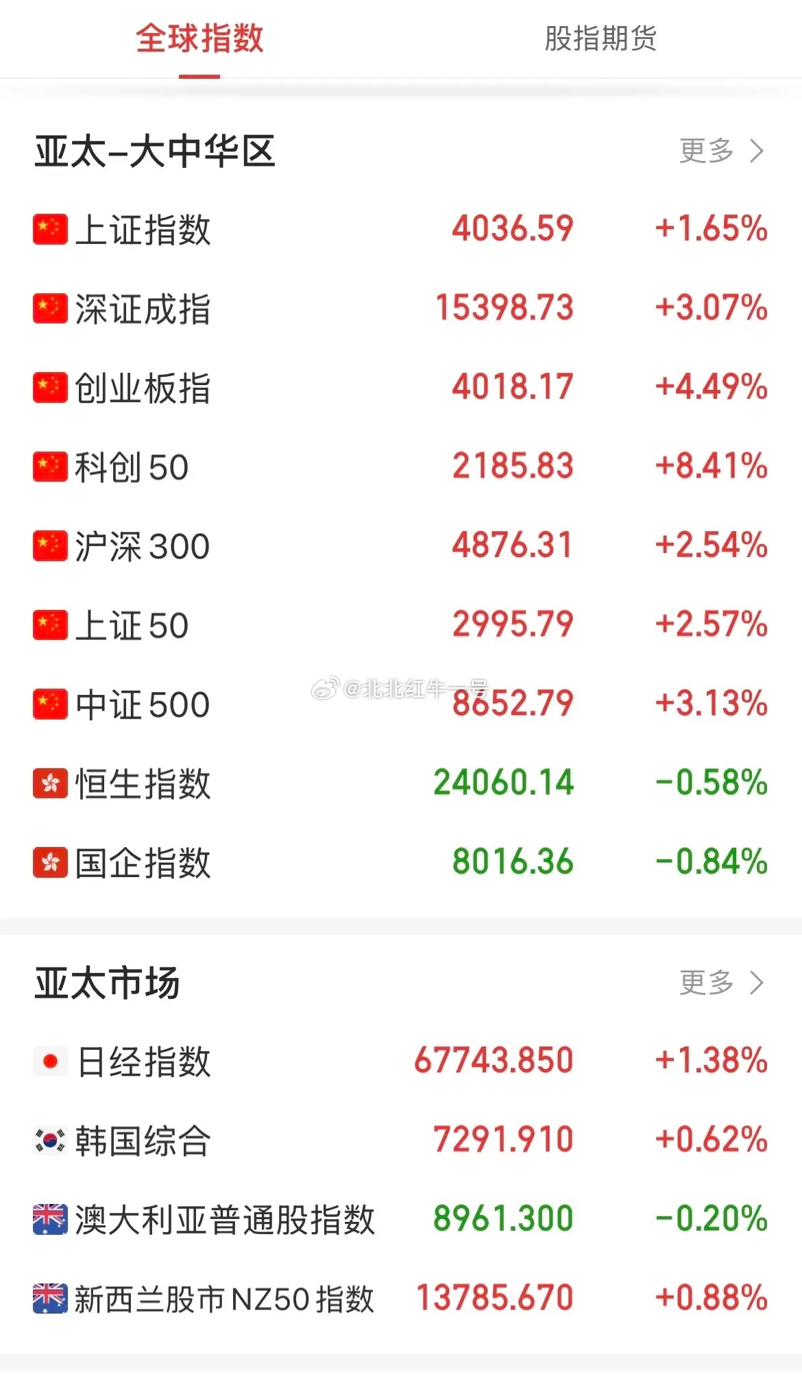亚太市场上演深V反转，A股全线暴涨，科创50大涨超8%，今晚美股能不能跟涨？早盘
