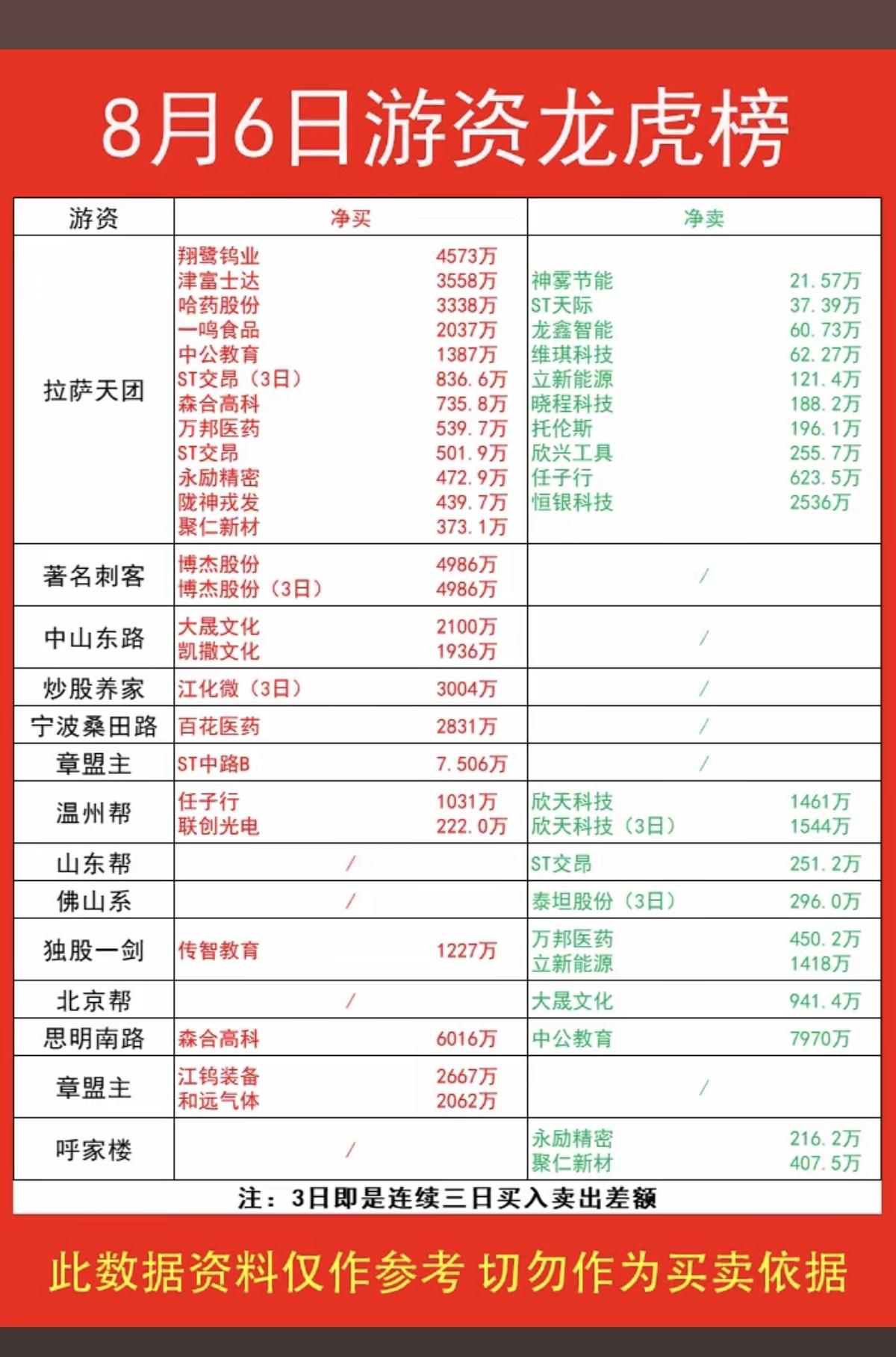 8.06周四  市场游资：抢筹 龙虎榜！

著名刺客  买入   博杰股份
炒股