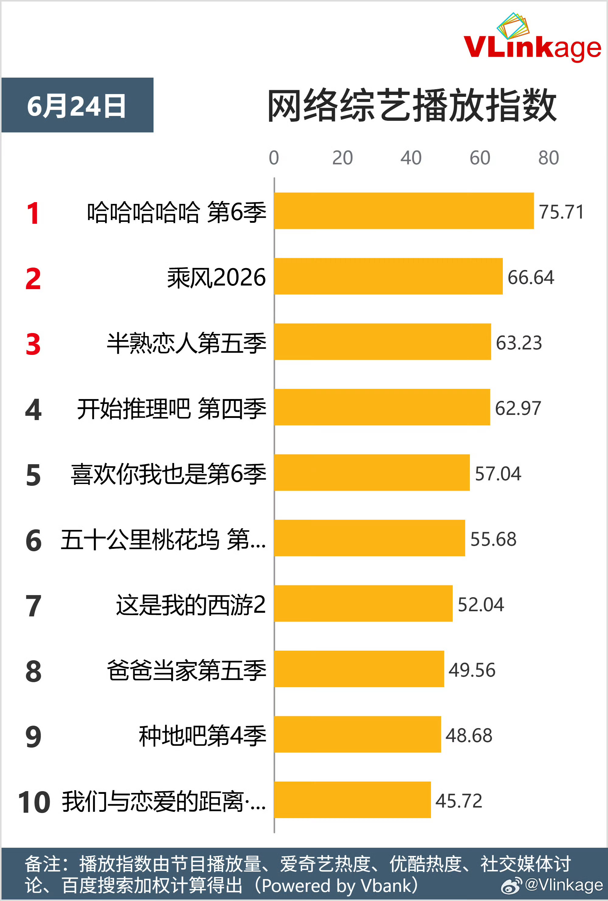 鹿晗鹿晗哈哈哈哈哈  这一季上周末播完后的一周依旧稳居榜首