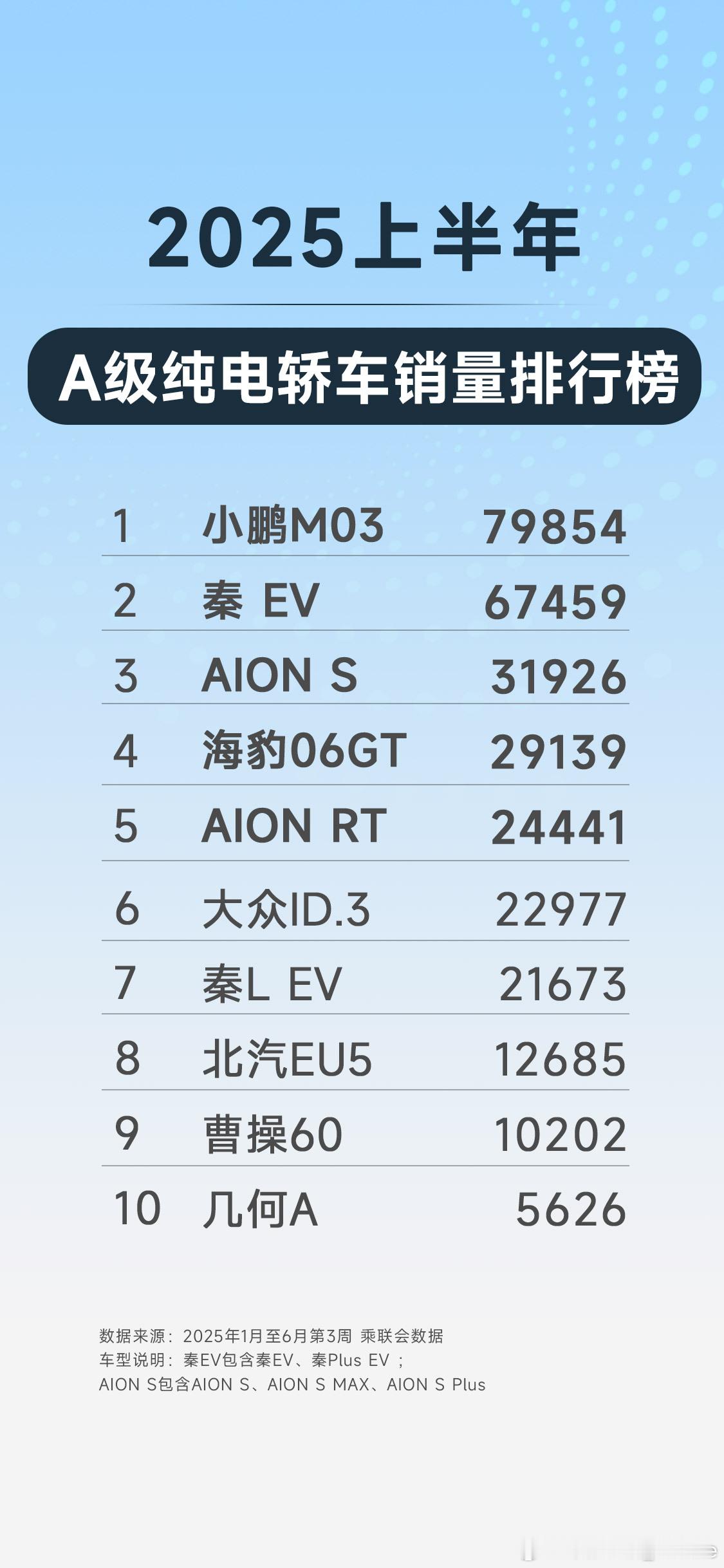这榜单有意思，埃安在前五占两席位；也可以看到现在用户不断追求长续航，例如小鹏M0