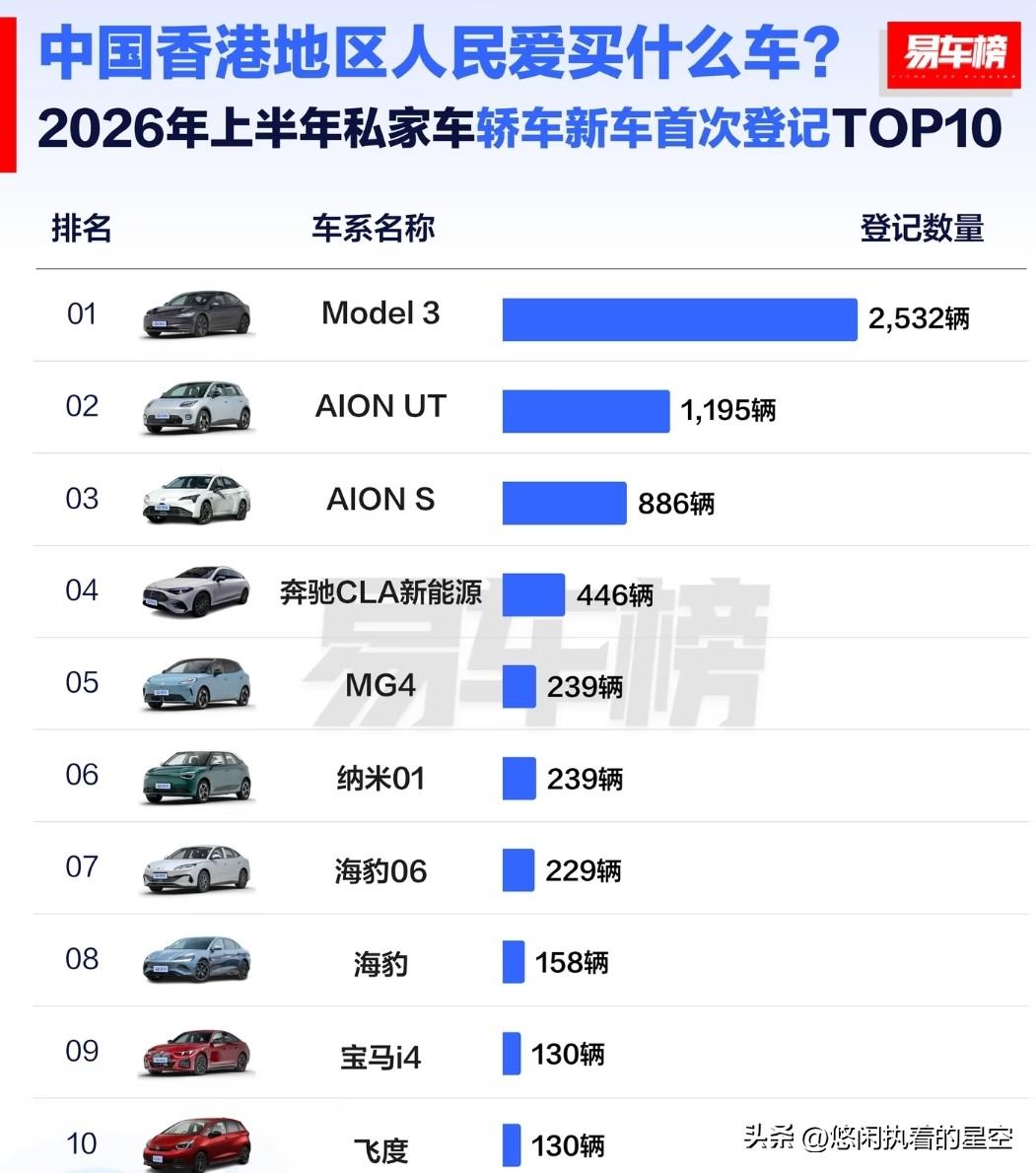 1-6月，特斯拉Model 3在中国香港卖了2500多辆
1-6月，广汽埃安 U