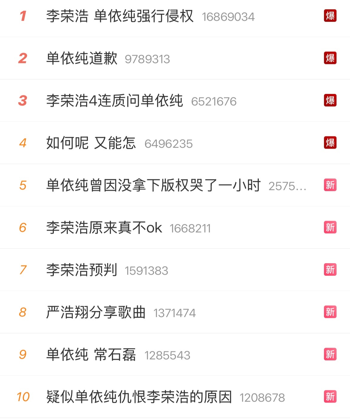 单依纯侵权话题直接四连爆加屠榜。 