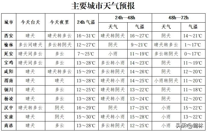 雷阵雨、中到大雨！陕西寒潮大风沙尘今晚开始！局地降温14℃以上...

今天晚上