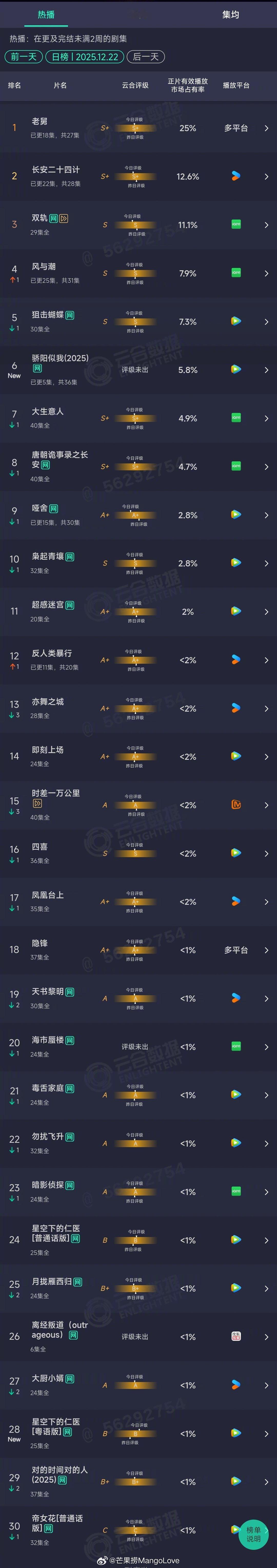 2025年12月22日云合剧集正片有效播放市场占有率TOP301 老舅 25% 