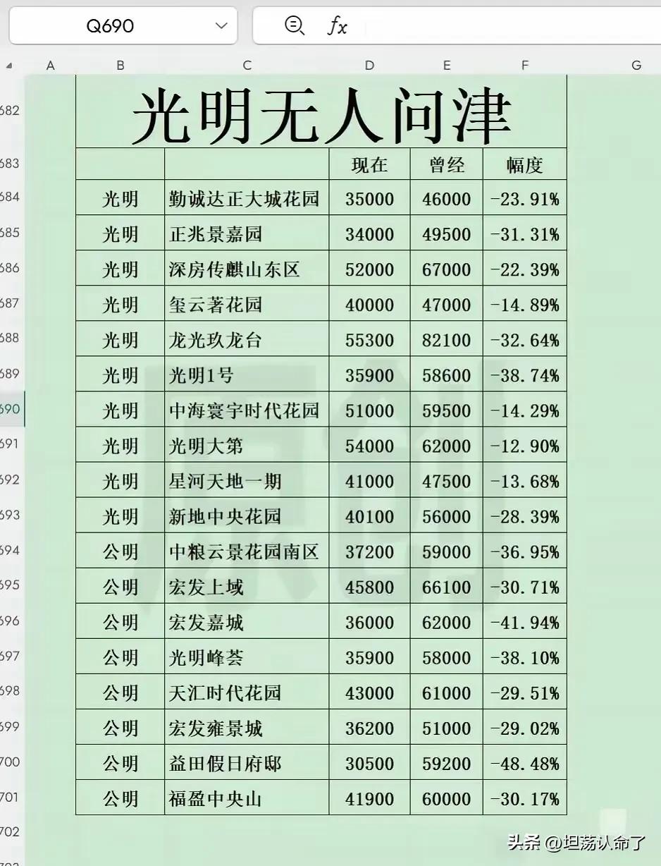 光明区应该是深圳各区房价下行幅度最大的一个区，平均降幅在20%左右，其中益田假日