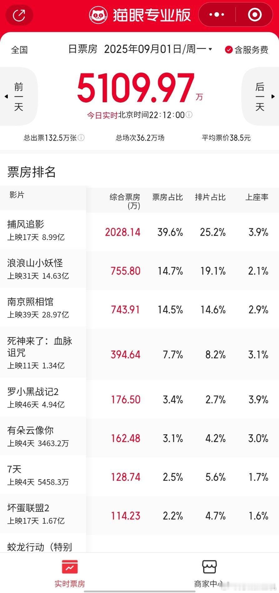 捕风追影 马上破9[手指比心][手指比心] ​​​