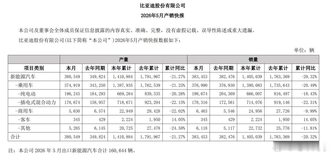 比亚迪5月销售383453辆，同比增长0.26%；其中乘用车销量376990辆，