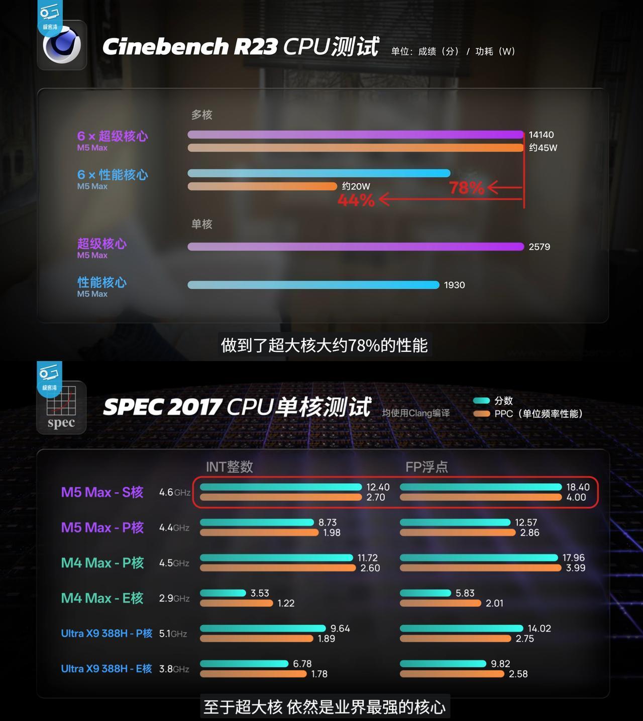 苹果M5系列评测：打工人的神，游戏党的痛？

苹果M5 Pro/M5 Max评测