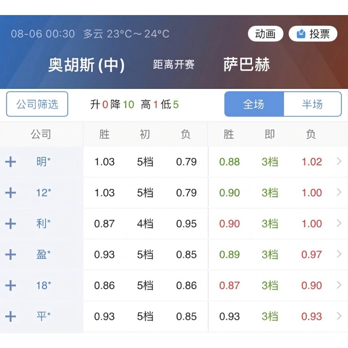 002奥胡斯指数一度冲高到5档，现跌至3档。 