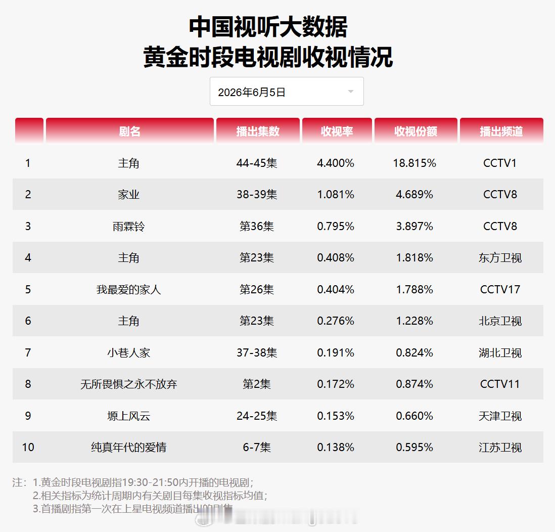 2026年6月5日中国视听大数据CVB黄金档电视剧收视率日榜TOP101 主角 
