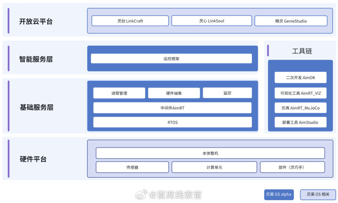 智元机器人宣布，灵渠 OS Alpha 版本现已正式开源发布。在 2025 年 